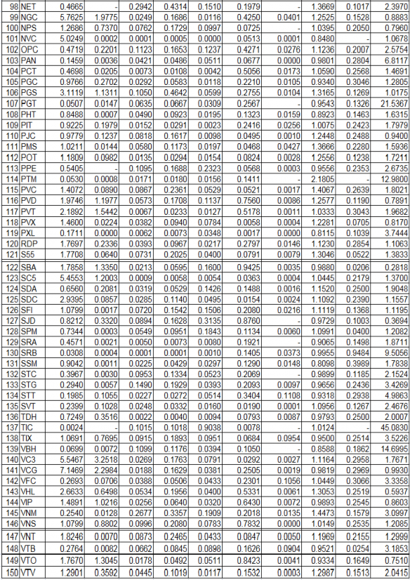 Nguồn www cafef vn Sau khi được bảng số liệu xử lý ta dùng Eview 5 1 chạy bảng 3