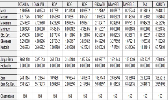 Nguồn www cafef vn Dựa vào bảng thống kê mô tả trên ta thấy Tỷ lệ nợ vốn 4