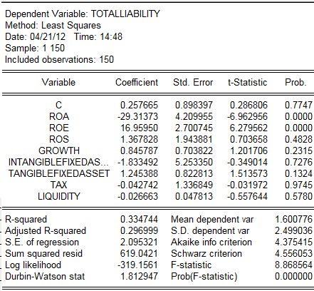Nguồn www cafef vn Từ bảng xuất mô hình ta có phương trình kinh tế lượng theo 5