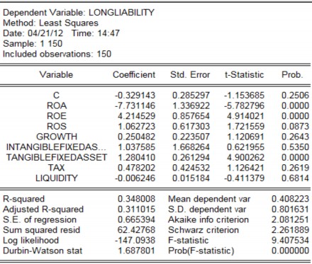 Từ bảng xuất mô hình ta có phương trình kinh tế lượng theo phương pháp OLS sau 2