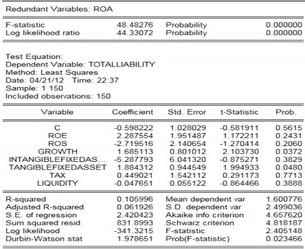 Từ bảng kiểm chứng biến không cần thiết trong mô hình tổng nợ trên vốn cổ 1
