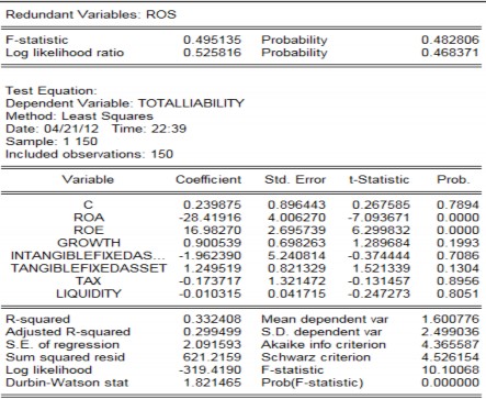 Từ bảng kiểm chứng biến không cần thiết trong mô hình tổng nợ trên vốn cổ 3