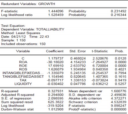 Từ bảng kiểm chứng biến không cần thiết trong mô hình tổng nợ trên vốn cổ 4