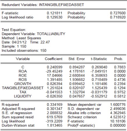 Từ bảng kiểm chứng biến không cần thiết trong mô hình tổng nợ trên vốn cổ 5