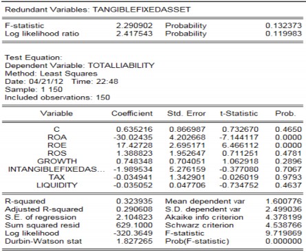 Từ bảng kiểm chứng biến không cần thiết trong mô hình tổng nợ trên vốn cổ 6