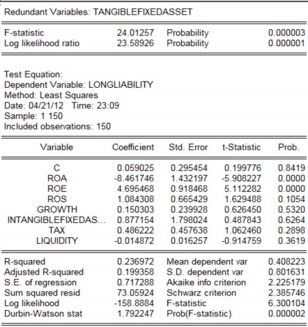 Từ bảng kiểm chứng biến không cần thiết trong mô hình nợ dài hạn trên vốn 1