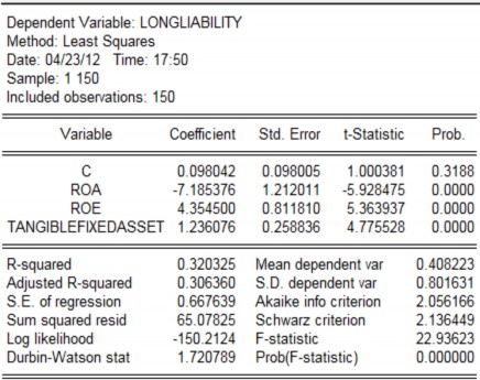 Ta có phương trình hồi qui theo phương pháp OLS của nợ dài hạn trên vốn cổ 4