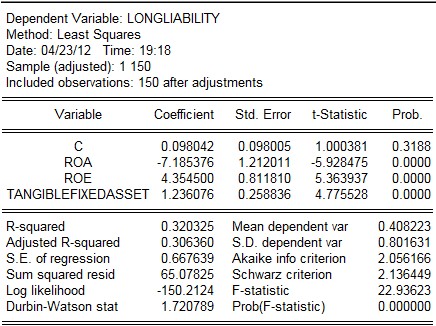 Mô hình với quan sát 150 số liệu sau khi điều chỉnh với mức ý nghĩa 5 ta tìm 7