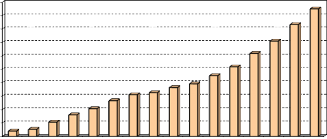 Hình 2 5 Biểu đồ số thu NSNN thời kỳ 1990 2005 Nguồn Tổng cục Thuế Hình 2 5 26