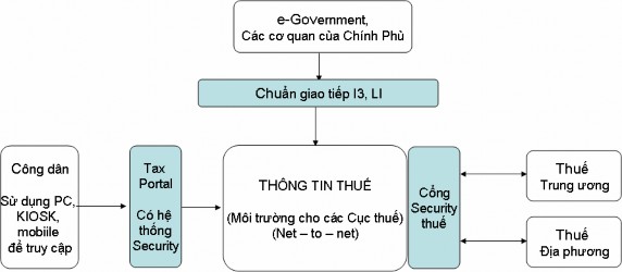 Hình 3 1 Giao tiếp trao đổi dữ liệu thuế Hình 3 1 Giao tiếp trao đổi dữ liệu 1
