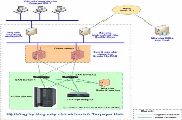 Hình 3 6 Mô hình thiết kế hệ thống CSDL người nộp thuế tập trung CSDL tập 1