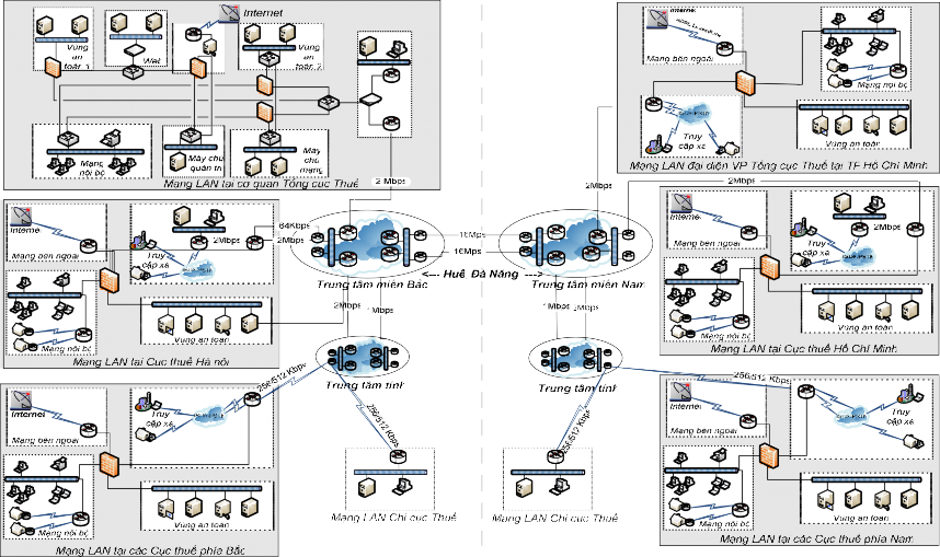 Hình 3 8 Mô hình thiết kế tổng thể mạng máy tính ngành thuế cho thấy sự 2