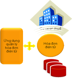 Hình 3 13 Mô hình tổng quan dịch vụ hóa đơn điện tử Hình 3 13 Mô hình tổng 2