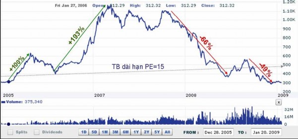 Nguồn Công ty chứng khoán VN Direct Biểu đồ 2 8 Sự thay đổi chỉ số VN Index 1