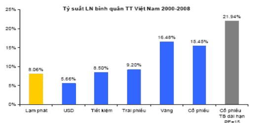 Nguồn Công ty chứng khoán VN Direct Biểu đồ 2 12 Tỷ suất sinh lời bình quân 4