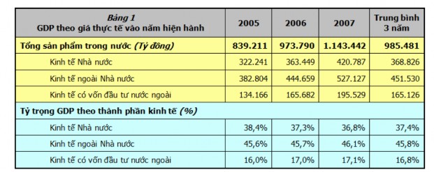 Nguồn Tổng cục Thống kê Phụ lục 6 Tỷ lệ tăng trưởng đầu tư và tiêu dùng 3