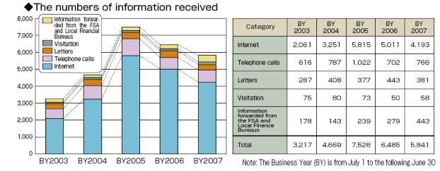 Nguồn SESC Annual Report 2007 2008 Phụ lục 15 Mối quan hệ giữa FSA và SESC của 5