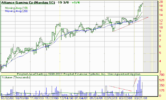 Đồ thị biểu thị khối lượng giao dịch của cổ phiếu X trong các phiên GD đó 1