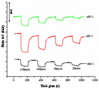 Hình 3 50 Sự phụ thuộc của điện trở của mẫu LZ15 vào nồng độ của khí 2