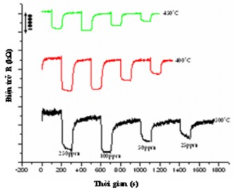 Hình 3 51 Sự phụ thuộc của điện trở của mẫu LZ1 vào nồng độ của khí 3