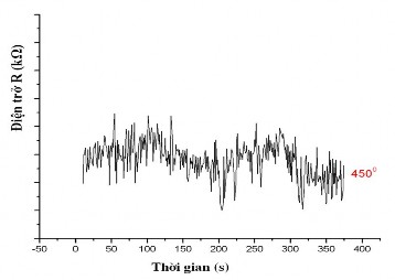 Hình 3 53 Sự phụ thuộc của điện trở của mẫu LZ14 vào nồng độ của khí 4