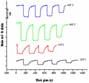 Hình 3 54 Sự phụ thuộc của điện trở với mẫu LZ15 vào nồng độ hơi ethanol 1