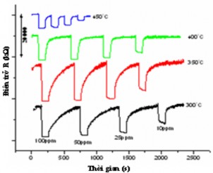 Hình 3 55 Sự phụ thuộc của điện trở với mẫu LZ1 vào nồng độ hơi ethanol 2