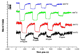 Hình 3 56 Sự phụ thuộc của điện trở với mẫu LZ13 vào nồng độ hơi ethanol 3