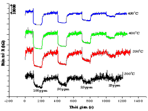 Hình 3 57 Sự phụ thuộc của điện trở với mẫu LZ14 vào nồng độ hơi ethanol 4