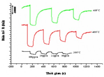 Hình 3 58 và 3 21 trình bày kết quả cảm biến khí NH 3 ở các nhiệt độ và 6