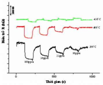 Hình 3 59 Sự phụ thuộc của điện trở với mẫu LZ1 vào nồng độ khí ammonia 7