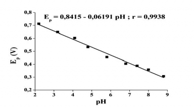 Hình 3 61 Ảnh hưởng của pH đến thế đỉnh hòa tan E p Bên cạnh đó sự thay 1