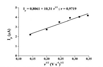 Hình 3 63 Hồi quy tuyến tính biểu diễn mối tương quan giữa I p vào v 1 2 Từ 1