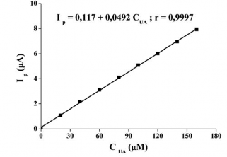 Hình 3 67 Đường hồi quy tuyến tính biểu diễn I p vào C UA của TN3 3 6 6 3 Giới 8