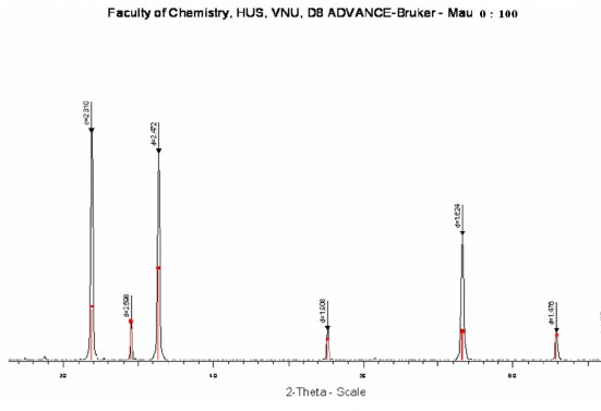 Phụ lục 3 Giản đồ XRD mẫu 50 50 và 75 25 ethanol nước Phụ lục 4 Giản đồ XRD 1