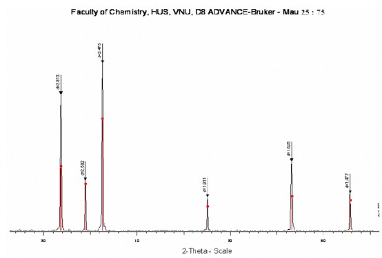 Phụ lục 3 Giản đồ XRD mẫu 50 50 và 75 25 ethanol nước Phụ lục 4 Giản đồ XRD 2