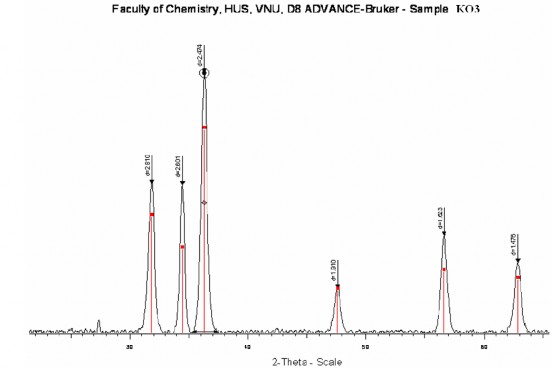 Phụ lục 5 Đường giải hấp phụ theo chương trình nhiệt độ mẫu LZ1 Phụ lục 3