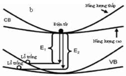 Hình 1 6 a Sự phụ thuộc của năng lượng vùng cấm vào năng lượng kích thích b 5