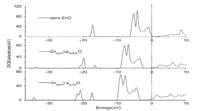 Hình 1 8 Mật độ trạng thái theo mô phỏng lý thuyết hàm mật độ của ZnO và Zn 1