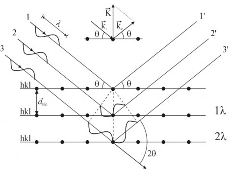 Hình 2 1 Minh hoạ sự nhiễu xạ của tia X 2 d khl sin khl n 2 1 Số nguyên n 2