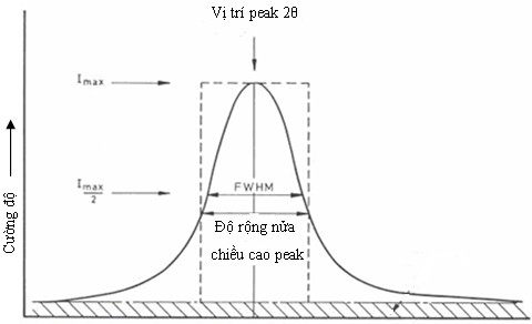 Hình 2 2 Minh hoạ độ rộng nửa chiều cao peak FWHM FWHM được hiệu chỉnh bằng 3