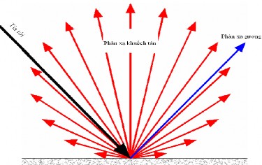 Hình 2 6 Phản xạ gương và phản xạ khuếch tán từ bề mặt nhám Bức xạ phản 1