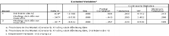 Coefficient Correlations a Model Khoảng cách đến trung tâm Giá thành căn hộ Khoảng 10