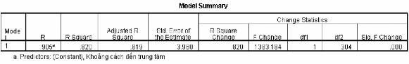 ANOVA b Model Sum of Squares df Mean Square F Sig 1 Regression 21688 445 1 21688 445 1383 184 000 a 2