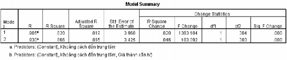 ANOVA c Model Sum of Squares df Mean Square F Sig 1 Regression 21688 445 1 21688 445 1383 184 000 a 4