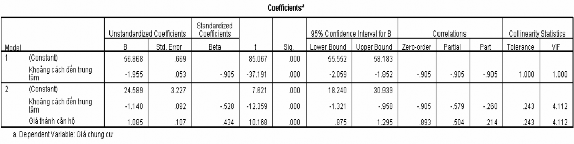 Coefficient Correlations a Model Khoảng cách đến trung tâm Giá thành căn hộ 1 5