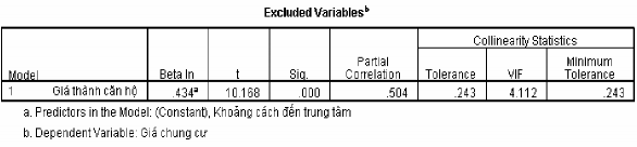 Coefficient Correlations a Model Khoảng cách đến trung tâm Giá thành căn hộ 1 6