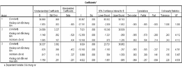 Coefficient Correlations a Model Khoảng cách đến trung tâm Giá thành căn hộ Khoảng 9