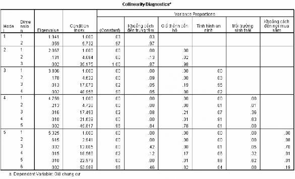 Kết quả đưa biến DV GX Chất lượng dịch vụ giữ xe vào Descriptive Statistics 6