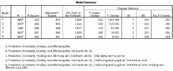 ANOVA f Model Sum of Squares df Mean Square F Sig 1 Regression 21688 445 1 21688 445 1383 184 000 a 8
